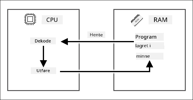 Hent-dekoder-utfør-syklusen som viser henting av en instruksjon fra programmet lagret i RAM, deretter dekoding og utføring på en CPU