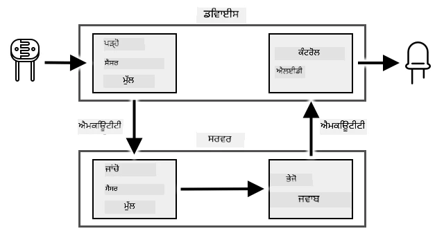 ਅਸਾਈਨਮੈਂਟ ਦਾ ਫਲੋ ਚਾਰਟ ਜੋ ਲਾਈਟ ਲੈਵਲ ਨੂੰ ਪੜ੍ਹਨ ਅਤੇ ਜਾਂਚ ਕਰਨ ਅਤੇ LED ਨੂੰ ਕੰਟਰੋਲ ਕਰਨ ਨੂੰ ਦਿਖਾਉਂਦਾ ਹੈ