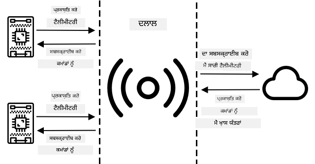IoT ਡਿਵਾਈਸ ਬ੍ਰੋਕਰ ਨਾਲ ਜੁੜਦੇ ਹਨ ਅਤੇ ਟੈਲੀਮੈਟਰੀ ਪਬਲਿਸ਼ ਕਰਦੇ ਹਨ ਅਤੇ ਹੁਕਮਾਂ ਨੂੰ ਸਬਸਕ੍ਰਾਈਬ ਕਰਦੇ ਹਨ। ਕਲਾਉਡ ਸੇਵਾਵਾਂ ਬ੍ਰੋਕਰ ਨਾਲ ਜੁੜਦੀਆਂ ਹਨ ਅਤੇ ਸਾਰੇ ਟੈਲੀਮੈਟਰੀ ਸੁਨੇਹਿਆਂ ਨੂੰ ਸਬਸਕ੍ਰਾਈਬ ਕਰਦੀਆਂ ਹਨ।