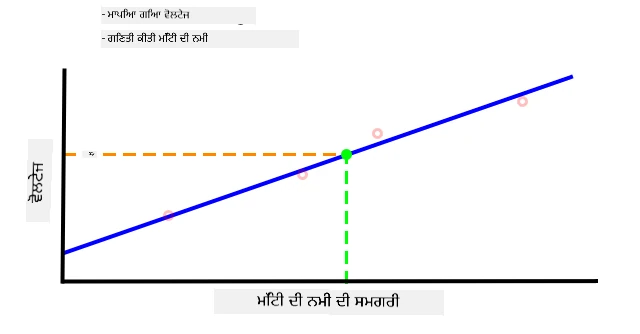 ਗ੍ਰਾਫ ਤੋਂ soil moisture value ਨੂੰ interpolate ਕੀਤਾ ਗਿਆ
