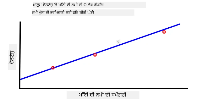 Voltage vs soil moisture content ਦਾ ਇੱਕ ਗ੍ਰਾਫ