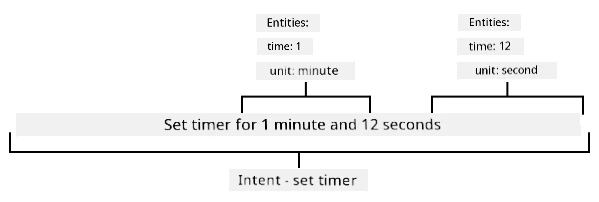 The sentence set a timer for 1 minute and 12 seconds broken into entities