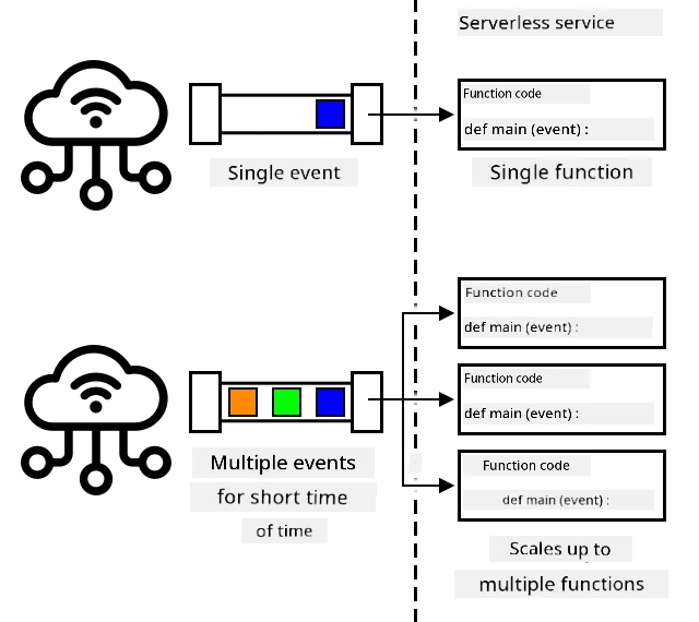 When plenty events dey happen at di same time, di serverless service go scale up to run all di events at di same time