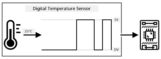 A digital temperature sensor dey change analog reading to binary data wit 0 as 0 volts and 1 as 5 volts before e send am to IoT device