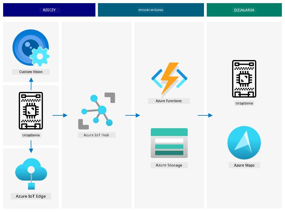 Referencyjna architektura IoT w Azure