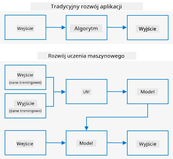 Tradycyjne programowanie bierze dane wejściowe i algorytm, aby dać wynik. Uczenie maszynowe używa danych wejściowych i wyników do trenowania modelu, który może generować nowe wyniki na podstawie nowych danych wejściowych