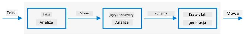 Trzy etapy typowych systemów tekst na mowę