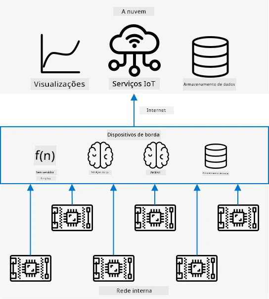 Um diagrama de arquitetura mostrando dispositivos IoT em uma rede local conectando-se a dispositivos de borda, e esses dispositivos de borda conectando-se à nuvem