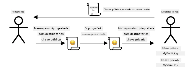 A criptografia assimétrica usa uma chave diferente para criptografar e descriptografar. A chave pública é enviada aos remetentes para que possam criptografar uma mensagem antes de enviá-la ao destinatário que possui as chaves