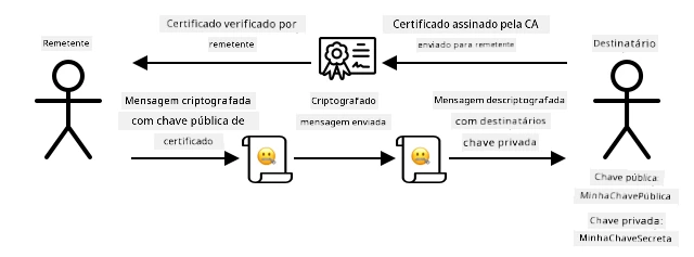 Em vez de compartilhar uma chave pública, você pode compartilhar um certificado. O usuário do certificado pode verificar que ele vem de você consultando a autoridade certificadora que o assinou.