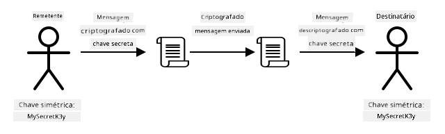 A criptografia simétrica usa a mesma chave para criptografar e descriptografar uma mensagem