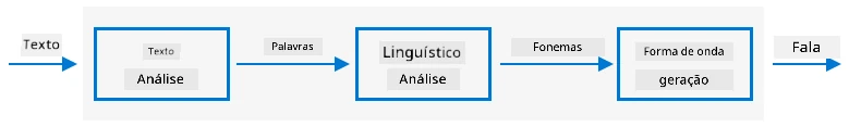 As três etapas dos sistemas típicos de texto para fala