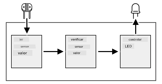 Um diagrama de fluxo da tarefa mostrando os níveis de luz sendo lidos e verificados, e o LED sendo controlado