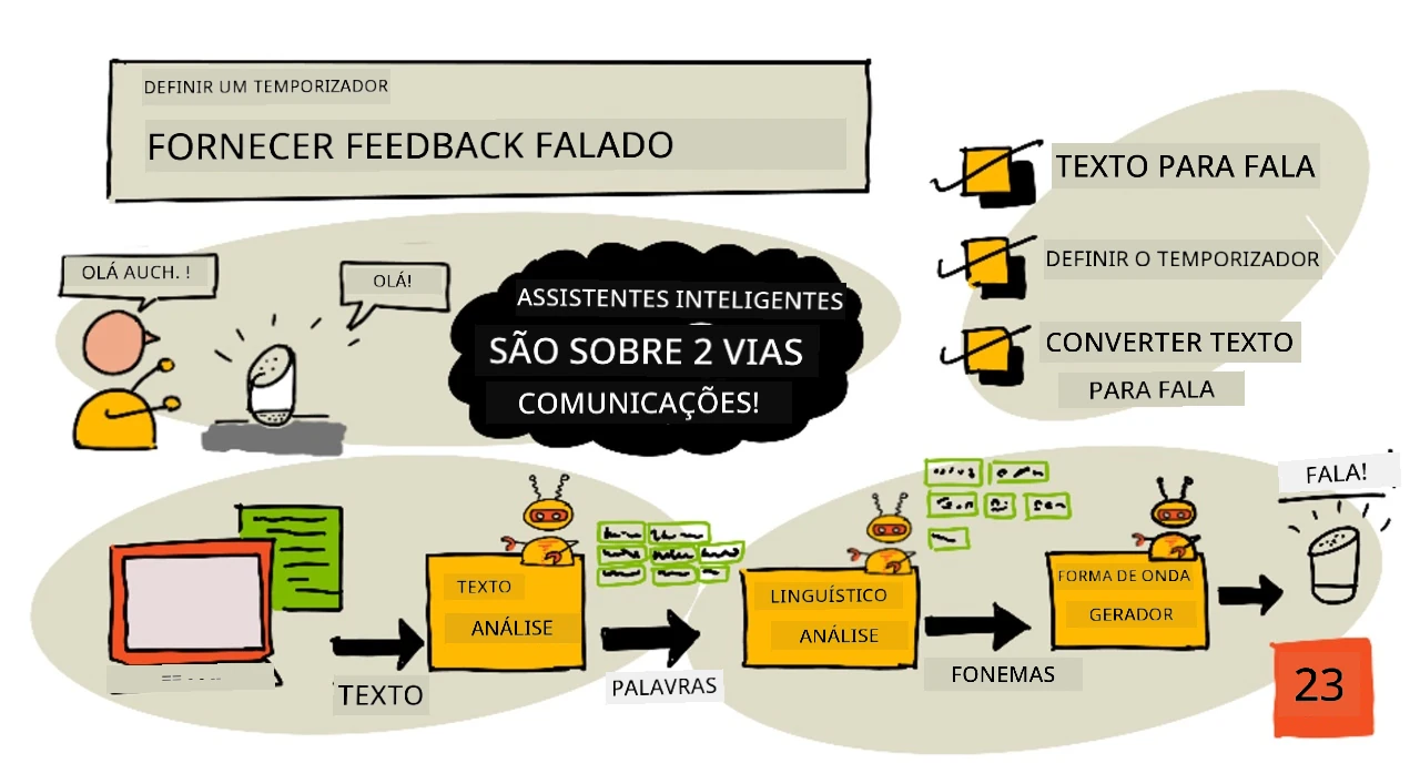 Uma visão geral ilustrada desta lição