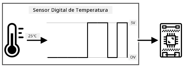 Um sensor de temperatura digital convertendo uma leitura analógica em dados binários com 0 como 0 volts e 1 como 5 volts antes de enviá-los para um dispositivo IoT