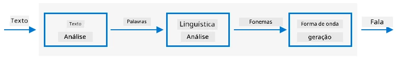 As três etapas típicas dos sistemas de texto para fala