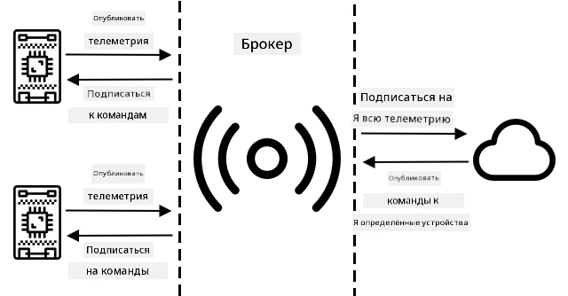 IoT-устройства подключаются к брокеру, публикуют телеметрию и подписываются на команды. Облачные сервисы подключаются к брокеру, подписываются на всю телеметрию и отправляют команды конкретным устройствам.