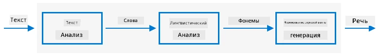 Три этапа типичных систем преобразования текста в речь