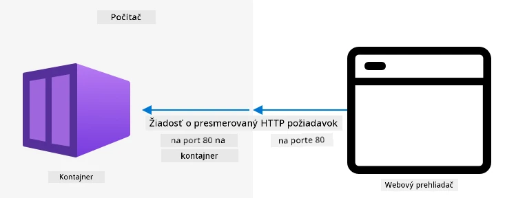 Webová požiadavka presmerovaná do kontajnera