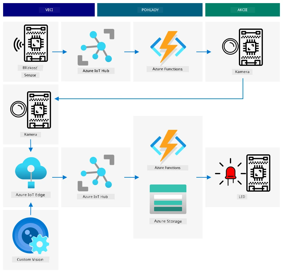 Referenčná IoT architektúra pre kontrolu kvality ovocia