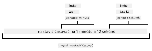 Veta „nastav časovač na 1 minútu a 12 sekúnd“ rozdelená na entity