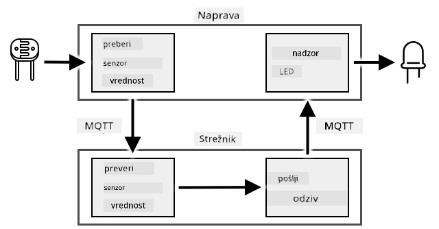 Diagram naloge, ki prikazuje branje in preverjanje ravni svetlobe ter nadzor LED