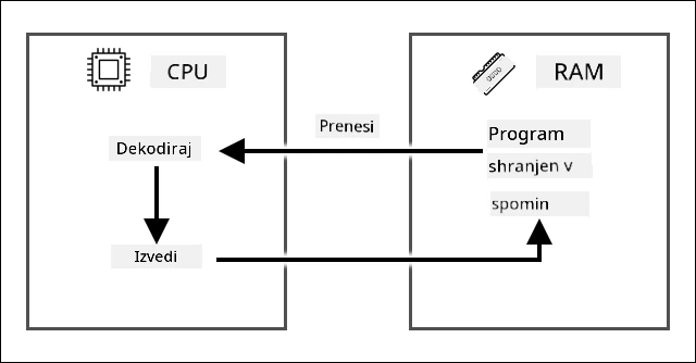 Cikli pridobivanja-dekodiranja-izvajanja, ki prikazujejo pridobivanje navodila iz programa, shranjenega v RAM-u, nato dekodiranje in izvajanje na CPU-ju
