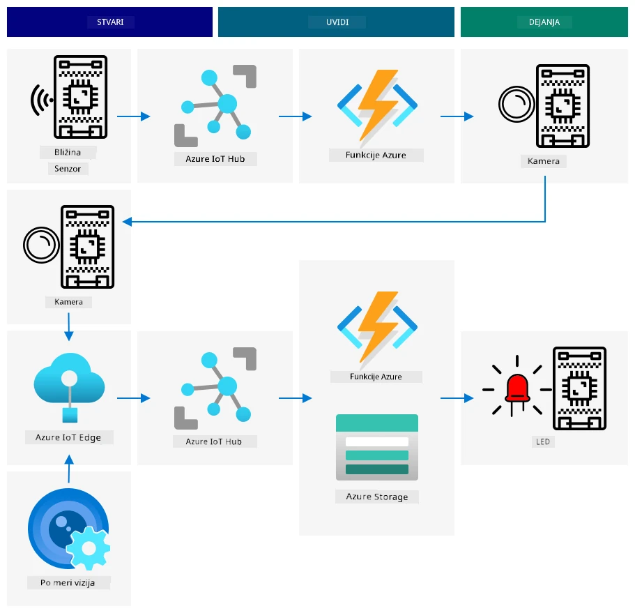 Referenčna IoT arhitektura za preverjanje kakovosti sadja