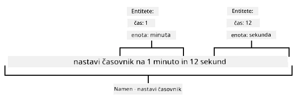 Stavek "nastavi časovnik za 1 minuto in 12 sekund" razdeljen na entitete