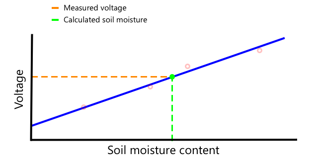 Um valor de humidade do solo interpolado a partir do gráfico