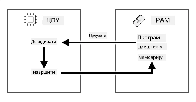 Fetch-decode-execute циклус који приказује fetch узимање инструкције из програма смештеног у RAM, затим декодирање и извршавање на CPU-у
