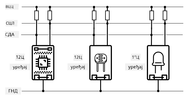 I2C магистрала са 3 уређаја повезана на SDA и SCL жице, које деле заједничку земљу
