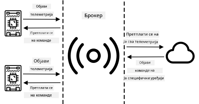 IoT уређаји се повезују са брокером, објављују телеметрију и претплаћују се на команде. Облачне услуге се повезују са брокером, претплаћују се на све телеметријске поруке и шаљу команде одређеним уређајима.