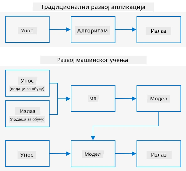 Традиционални развој узима улазне податке и алгоритам и даје резултат. Машинско учење користи улазне и излазне податке за обуку модела, а тај модел може узети нове улазне податке за генерисање нових резултата