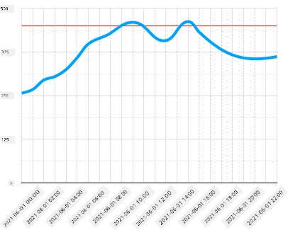 Ett linjediagram av jordfuktighet med en linje vid 450