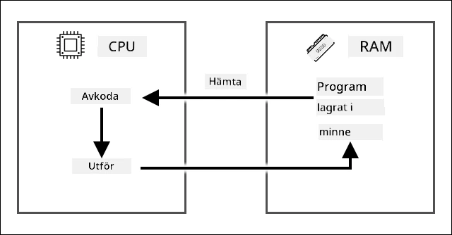 Fetch-decode-execute-cykeln som visar hur instruktioner hämtas från programmet i RAM, avkodas och exekveras på en CPU