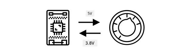 En potentiometer inställd på en mittpunkt som skickar 5 volt och returnerar 3,8 volt