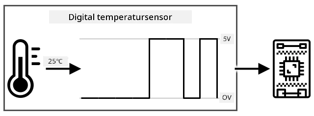 En digital temperatursensor som konverterar en analog avläsning till binär data med 0 som 0 volt och 1 som 5 volt innan den skickas till en IoT-enhet