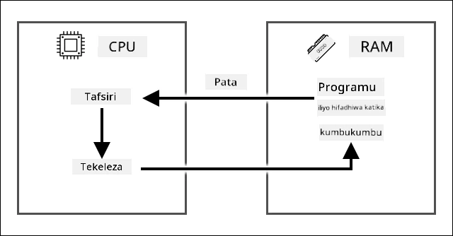 Mzunguko wa fetch decode execute unaoonyesha kuchukua agizo kutoka kwa programu iliyohifadhiwa kwenye RAM, kisha kulifafanua na kulitekeleza kwenye CPU