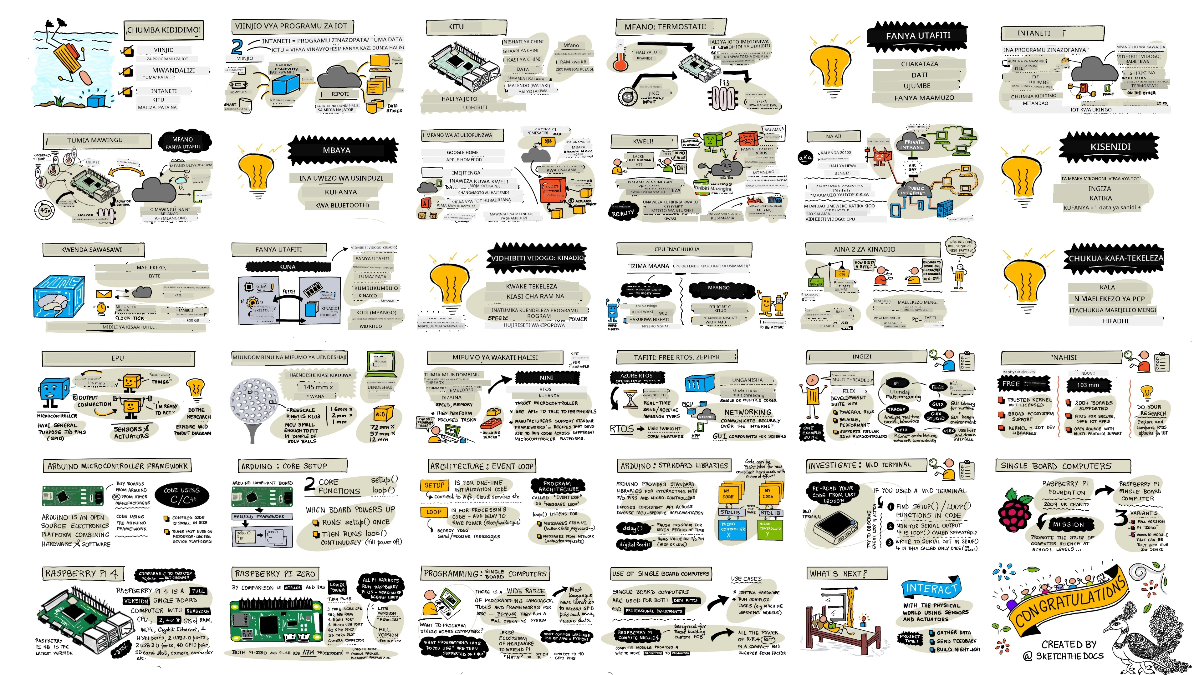 Muhtasari wa somo hili kwa sketchnote