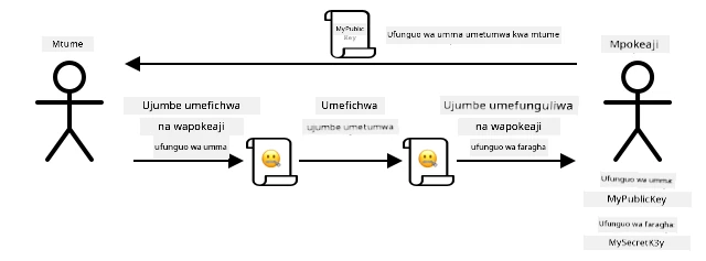 Usimbaji fiche wa asymmetri hutumia ufunguo tofauti kusimba na kufuta. Ufunguo wa kusimba hutumwa kwa watumaji wa ujumbe ili waweze kusimba ujumbe kabla ya kuutuma kwa mpokeaji anayemiliki funguo