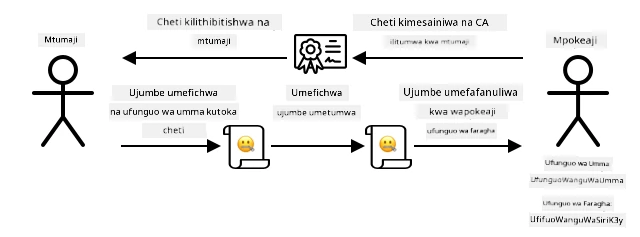 Badala ya kushiriki ufunguo wa umma, unaweza kushiriki cheti. Mtumiaji wa cheti anaweza kuthibitisha kuwa kinatoka kwako kwa kuangalia na mamlaka ya cheti iliyokisaini.