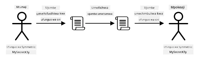 Usimbaji fiche wa symmetri hutumia ufunguo sawa kusimba na kufuta ujumbe