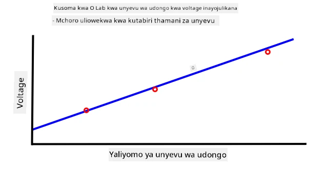 Mchoro wa voltage dhidi ya maudhui ya unyevu wa udongo