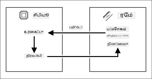 fetch-decode-execute சுழற்சிகள், RAM-ல் சேமிக்கப்பட்ட நிரலிலிருந்து கட்டளையைப் பெறும் fetch, பின்னர் CPU-வில் டிகோடு மற்றும் செயல்படுத்தும் செயல்முறையை காட்டுகிறது