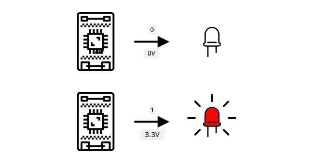 ஒரு LED க்கு 0 (3.3V) சிக்னல் அனுப்பப்படுகிறது, இது LED ஐ ஒளிரச் செய்கிறது. 0 (0v) அனுப்பப்பட்டால், LED ஒளிராது.