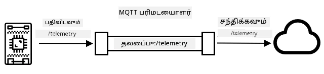 IoT சாதனம் /telemetry தலைப்பில் டெலிமெட்ரியை வெளியிடுகிறது, மற்றும் கிளவுட் சேவை அந்த தலைப்பை சப்ஸ்கிரைப் செய்கிறது