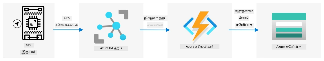 IoT சாதனத்திலிருந்து GPS தகவல்தொகுப்பை IoT Hub-க்கு அனுப்பி, பின்னர் Azure Functions-க்கு ஒரு event hub trigger மூலம், பின்னர் blob சேமிப்பில் சேமிக்க