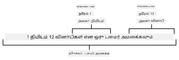 1 நிமிட மற்றும் 12 விநாடிகளுக்கு டைமரை அமைக்கவும் என்ற வாக்கியம் பொருட்களாக பிரிக்கப்பட்டது