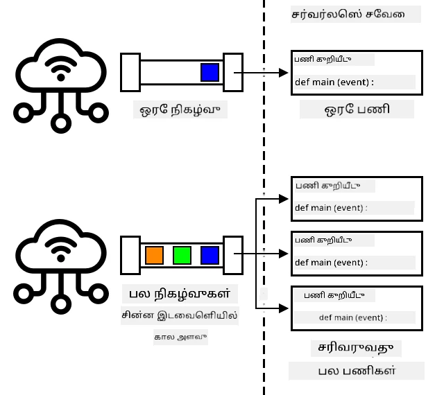 பல நிகழ்வுகள் ஒரே நேரத்தில் அனுப்பப்படும் போது, சர்வர்லெஸ் சேவை அவற்றை ஒரே நேரத்தில் செயல்படுத்த அதிக அளவில் செயல்படுகிறது